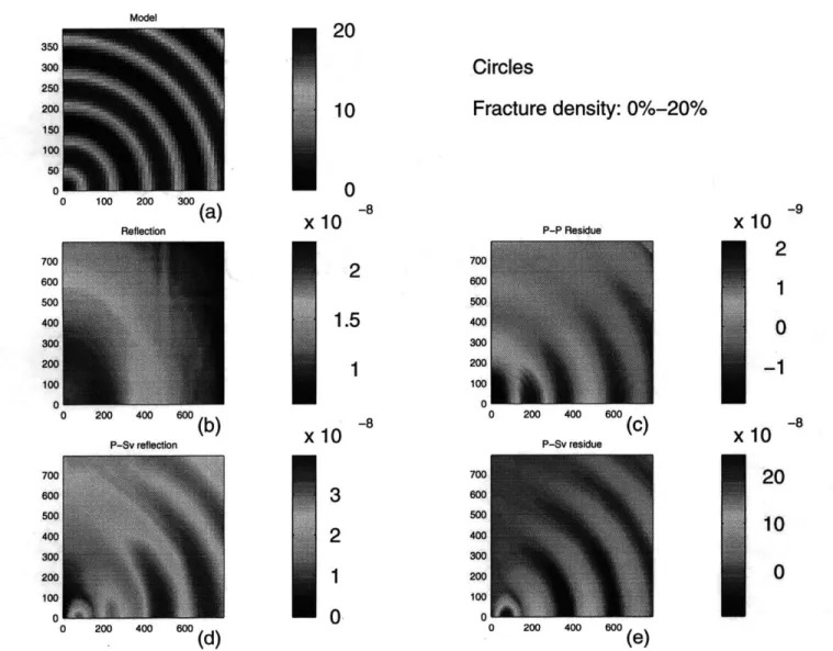 Figure  3-1:  Reflection  from  a  heterogeneous  model  (circular  pattern).  (a)  The  colormap of  fracture  density  in  the  model  reflecting  area;  (b)  Reflection  colormap  of  P  wave;  (c)  P wave  reflection  residue  (homogeneous  background 