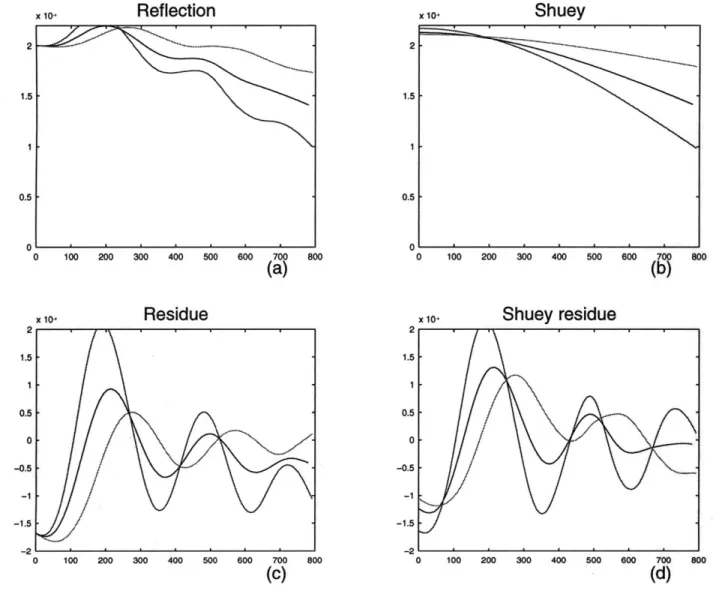 Figure  3-2:  Shuey  fitting  for  a heterogeneous  model  (circular  pattern).  (a) Reflection  curves of P  wave;  (b)  Reflection  curves  fitted  into  Shuey's  equation;  (c)  Reflection  curves  residues;