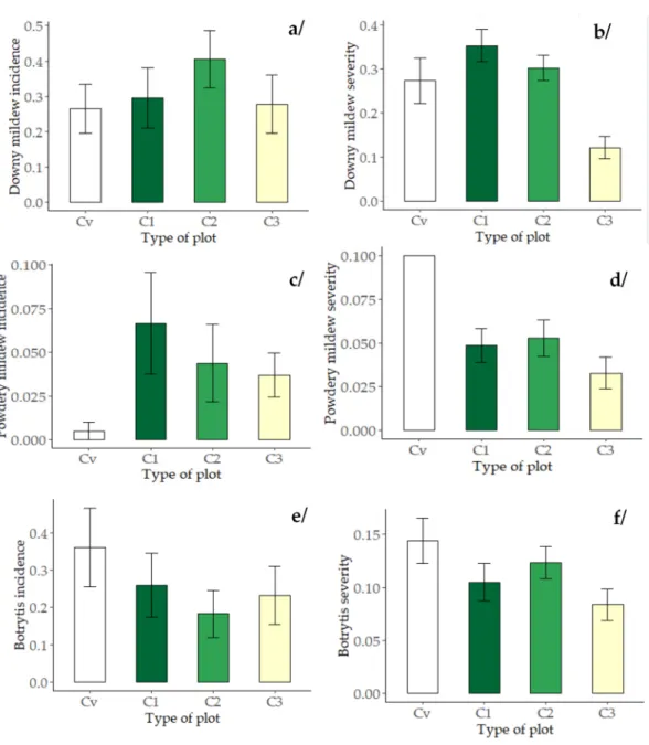 Figure 2. Pathogen incidences and severities in infected plots (downy mildew, powdery mildew, and  Botrytis) monitored on the vineyard network depending on the type of plot