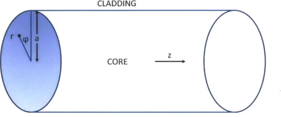 Figure 5  - Basic  schematic  of fiber showing  geometric  parameters.  The cladding  is taken as  infinite in extent.