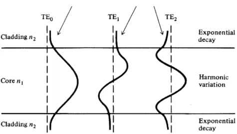 Figure  9 - Transverse electric-field  amplitude  for several  ID  dielectric  slab  waveguide  modes  (Keiser, 2011).