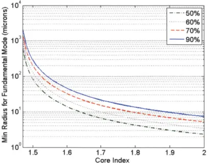 Figure 12  - Bend  radius of curvature for a  right-angle  bend  as a  function  of core  index for  several throughputs
