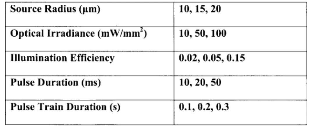 Table  I  - The different  parameters used  for  the parameter sweep  being  described.