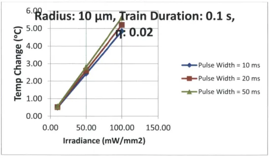 Figure 21  - Temperature  change  as a  function  of irradiance  for  several  pulse widths
