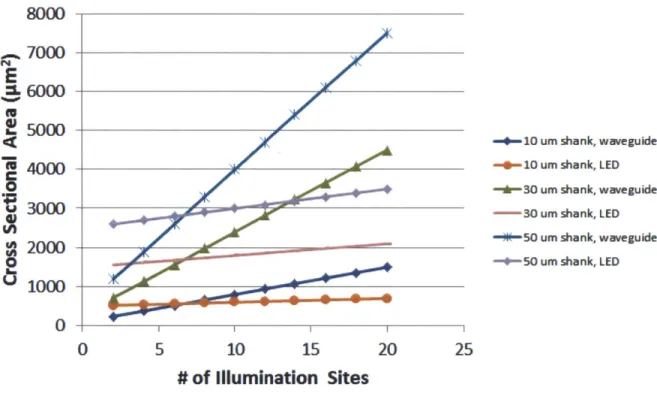 Figure 27 - Relationship  between  cross  sectional  area and # of  illumination sites  for different  sized shanks  and delivery  technologies  (i.e