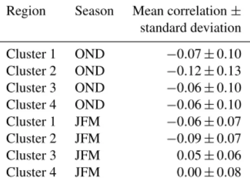 Table 6. Mean and standard deviation of 1979–2016 GLDAS soil moisture correlation with the Niño-3.4 index for the same regions shown in Table 3.