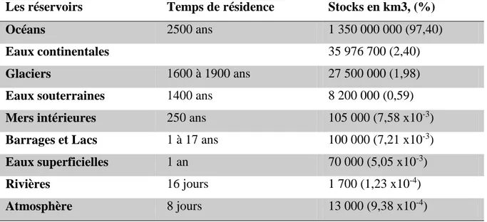 Tableau 1 : Stocks et temps de résidence de l’eau dans les divers réservoirs. (Gremmel, 2016)  Les réservoirs  Temps de résidence  Stocks en km3, (%) 