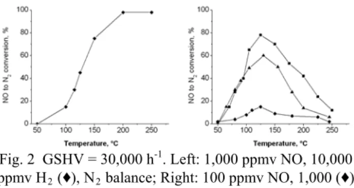 Fig. 2  GSHV = 30,000 h -1 . Left: 1,000 ppmv NO, 10,000  ppmv H 2  ( ♦ ), N 2  balance; Right: 100 ppmv NO, 1,000 ( ♦ )  – 2,000 (▲) – 4,000 (■) ppmv H 2 , 5% O 2,  N 2  balance