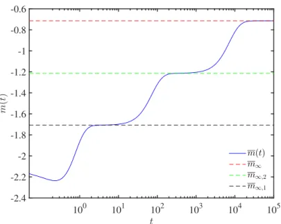 Figure 1 – Trajectory of adaptation in the presence of anisotropy, with n = 3.