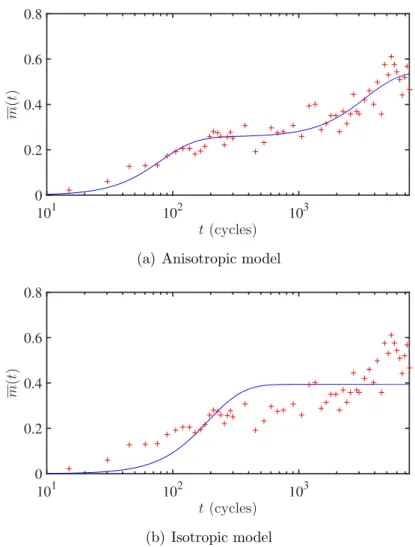 Figure 2 – Trajectory of adaptation, anisotropic and isotropic model vs LTEE data. The function f ( t ) = m ( t + 2 ) − m ( 2 ) , with m ( t ) given by (32) was fitted to the LTEE data