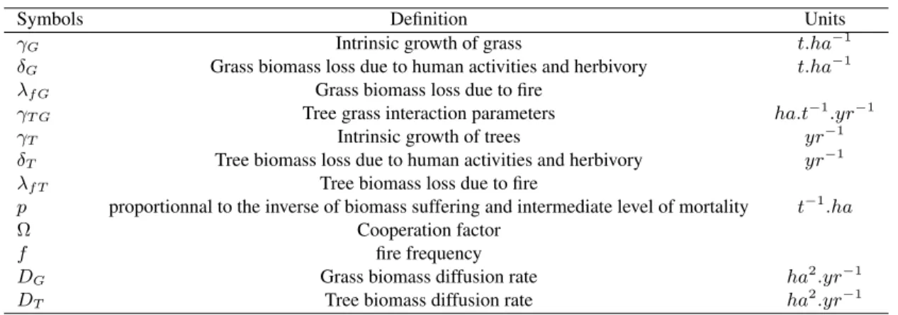 Table 1: Definition of parameters used in model (5)