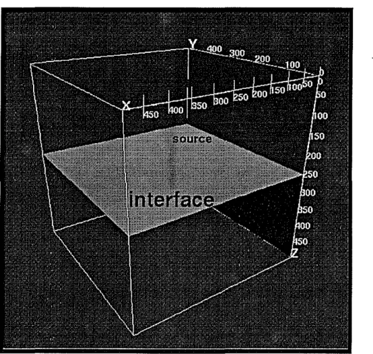 Figure 10: 3-D layered model with planar boundary between low velocity (4000 ftls medium on top and high velocity (8000 ft/s) medium at the bottom