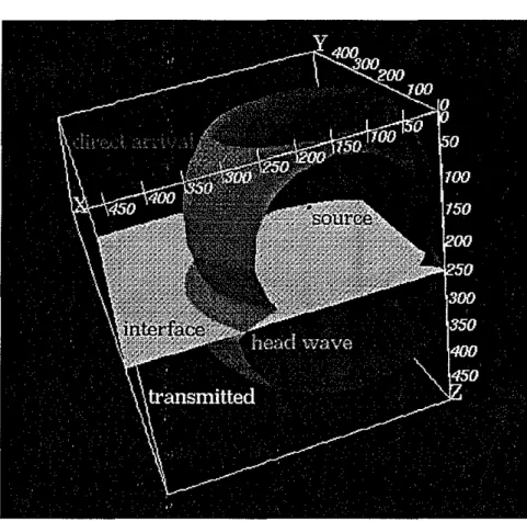 Figure 11: 0.06 s isochron showing wavefront in far field of source. Traveltime isosurface comprises direct, transmitted, and head wave.