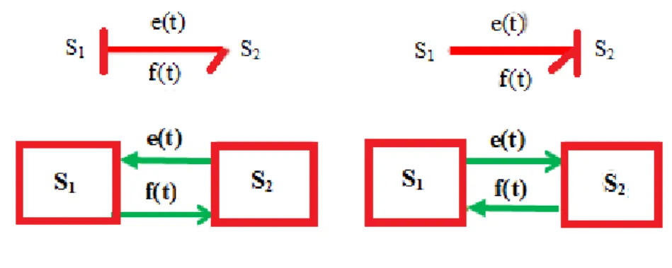 Figure I.5. La causalité  La causalité suit des règles pour les éléments et les jonctions [11]: 