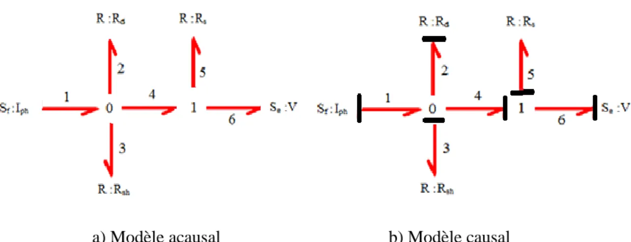 Figure II.3: Modèle bond graph de la figure II.2: a) modèle acausal  b) modèle causal 