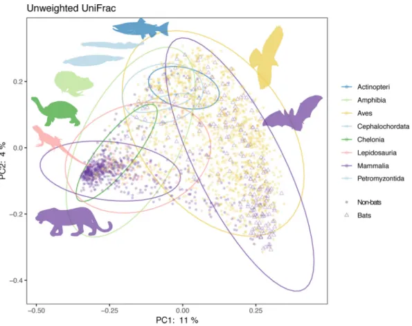 FIG 2 Principal-coordinate analysis of unweighted UniFrac distances between samples rareﬁed to 10,000 sequences/sample and ﬁltered to include only up to 5 individuals per species (2,258 points)