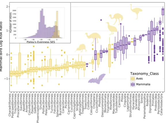 FIG 4 Flightless birds and bats have among the least bird- and mammal-speciﬁc microbiomes