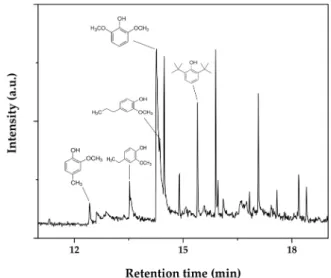 Fig. 7. APR of glycolic acid using second-use Pt/C catalysts and corresponding  textural  properties