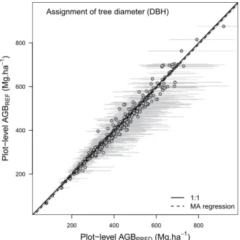 Fig. 7  Results of the tree diameter assignment function. AGB REF  corresponds to an average of 1000 plots  AGB simulations while propagating wood density, height-diameter and allometric model errors