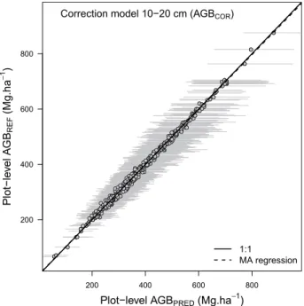Fig. 9  Results of the AGB correction model for trees in diameter class 10–20 cm. AGB REF  corresponds to an  average of 1000 plots AGB simulations while propagating wood density, height-diameter and allometric model  errors