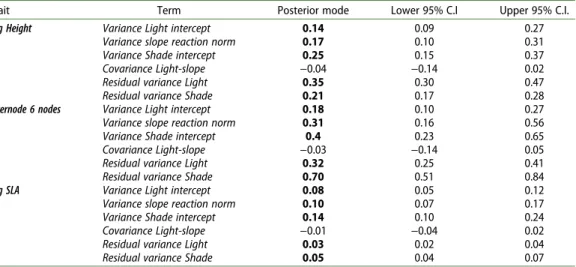 Table 4. Model 2. Genetic additive variance (Va) and covariances between light and shade
