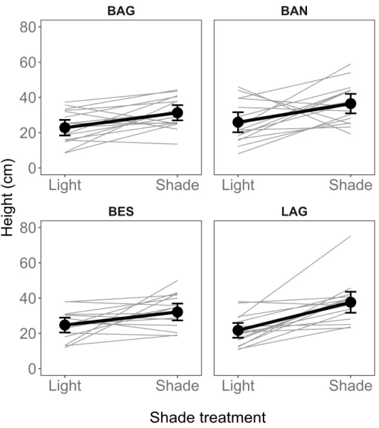 Table  1.  Phenotypic  trait  values  in  the  light  and  in  the  shade,  by  population