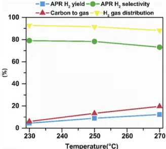 Fig. 5. In ﬂ uence of carbon concentration on the reaction parameters (A) and conversion (B) of APR of the synthetic mixture