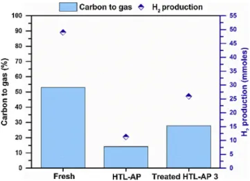 Fig. 10. H 2 productivity (A) and H 2 production (B) for the APR of HTL-AP. Reaction conditions: liquid phase amount 75 g, reaction temperature 270 °C, reaction time 2 h.