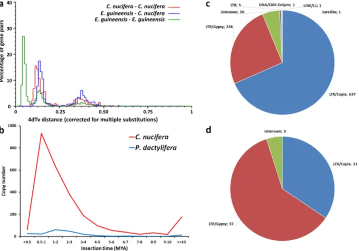 Fig. 3 Comparison between the genomes of coconut and of related species. a Distribution of 4DTV distances between homologs in coconut, in oil palm, and between these species