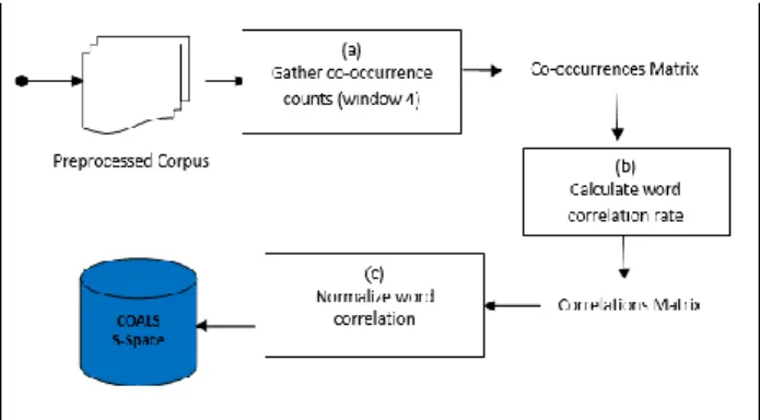 Figure 3:  Semantic Space Creation Pipeline 