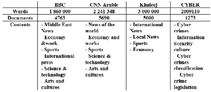 Table 4: Corpora Characteristics  