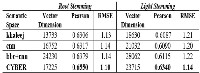 Table 5: Basic system results for different  semantic  spaces on  AR-ASAG Dataset 