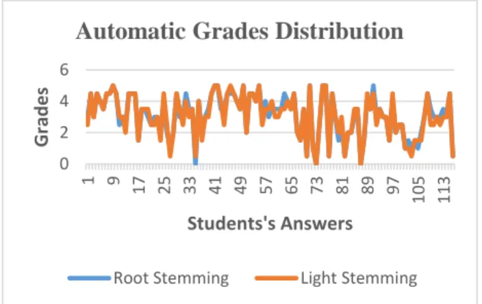 Table 8: Manual-Manual and Manual-Automatic Grades  Analysis on AR-ASAG dataset    