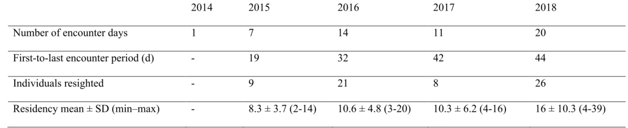 Table 2. Summary of the parameters used to assess minimum residency of killer whales in Andfjord during March-April in 2014–2018