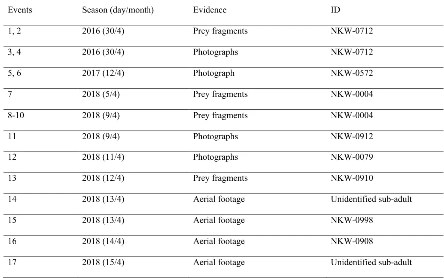 Table 3. Summary of predation events for which evidence was collected for identification of the target prey