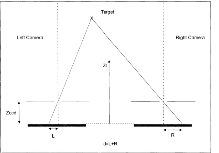 Figure  1.10.  Canonical  stereo  imaging  system composed  by a left  and right camera