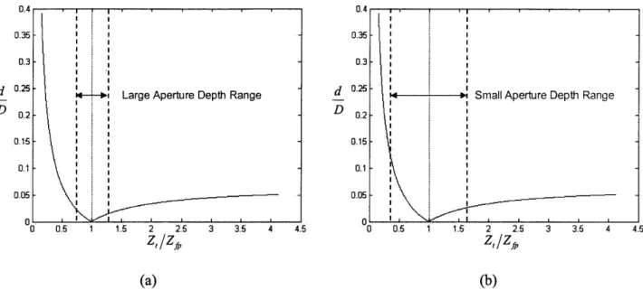 Figure 2.1.  (a) Practical  target depth range  over which the  AWS  sampled image  is in-focus  enough  to allow processing, for  a large  aperture  size