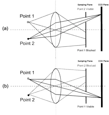 Figure 2.2.  Effect  of placing the  sampling plane  far from the  exit pupil  of the  optical  train