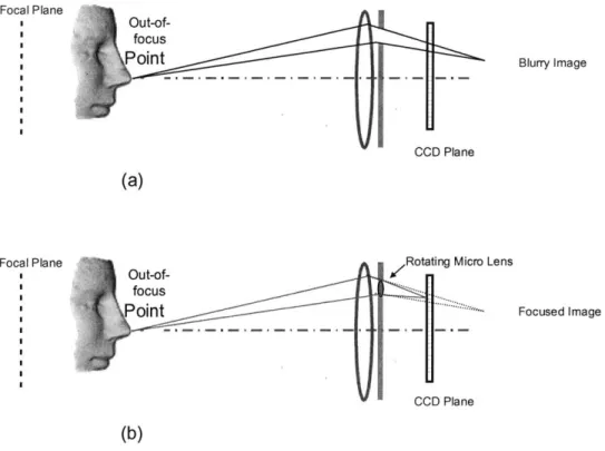Figure 2.5  (a)  Standard  mechanical  AWS implementation.  In  this  case, the  target feature  is so far in front  of the focal  plane  that the sampled image  is blurry,  leading to  poor processing performance