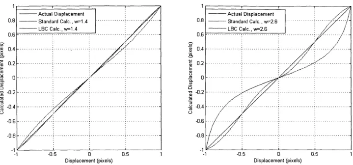 Figure  3.6.  Effect  of  using  Linear  Bias  Compensation  (LBC)  to  mitigate  the  frequency  bias  in  standard  2  point  filter  based gradient optical  flow