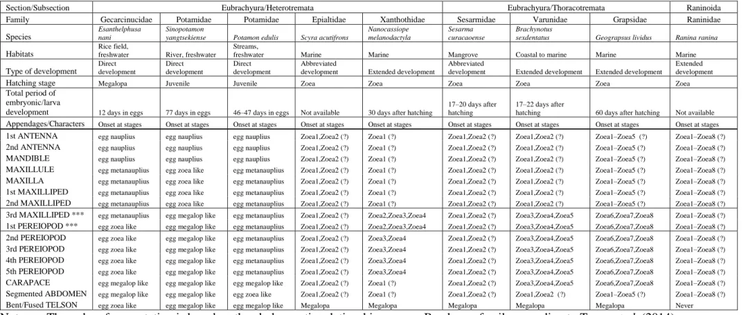 Table 1. Comparison of morphological features of appendages/characters at embryonic/larval stages of Esanthelphusa nani [Gecarinucidae] from  the present study; Sinopotamon yangtsekiense [Potamidae] by Wu et al