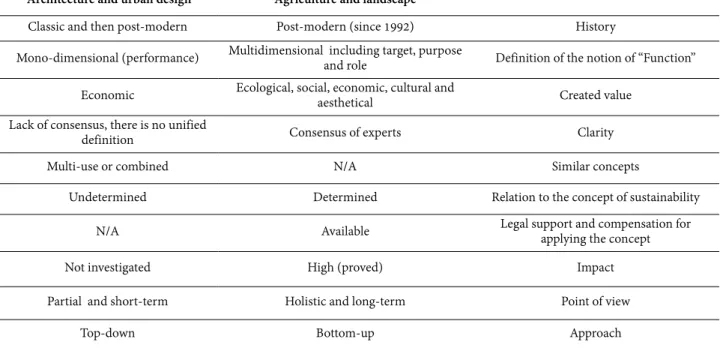 Table 1. Comparison of the concept of multifunctional space in agriculture and architecture