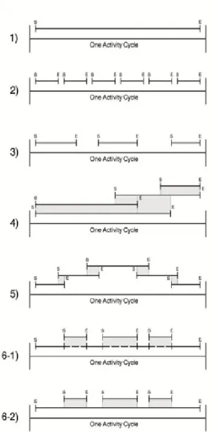 Fig. 8. The different ways of using a space (Function) during a cycle of its  activity (Time)