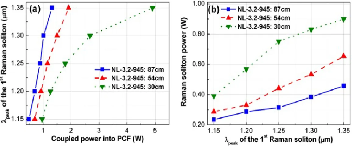 Fig. 12. (a) Peak wavelength of the first Raman soliton as a function of input power for PCF NL-3.2-945 at three different lengths; 