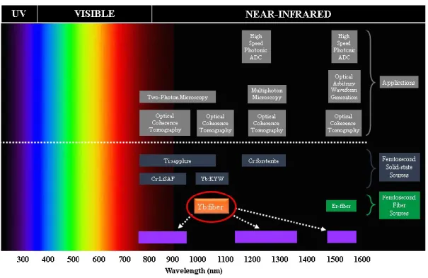 Fig. 1. Femtosecond sources and applications at djfferent optical spectral range. 