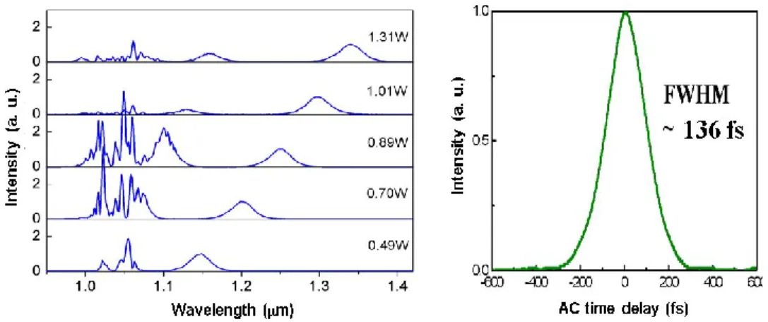 Fig. 11. Raman soliton generation as a function of input power for 87-cm PCF NL-3.2-945