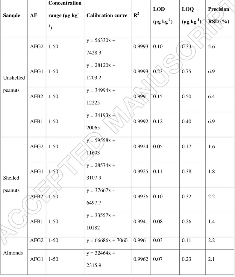 Table 1.  Method validation for the quantification of AFs. Precision was estimated by  assessing six replicates of each sample spiked with aflatoxins at a level of 10 μg kg -1 (n=6, injected in duplicate)