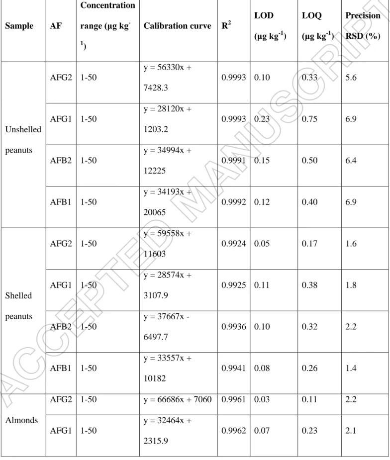 Table 1.  Method validation for the quantification of AFs. Precision was estimated by  assessing six replicates of each sample spiked with aflatoxins at a level of 10 μg kg -1 (n=6, injected in duplicate)