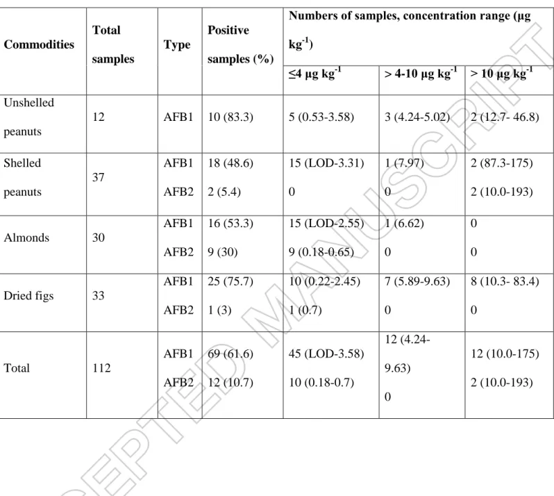 Table 3.  Occurrence of AFs in peanuts, almonds and dried figs.  Commodities  Total  samples  Type  Positive  samples (%) 