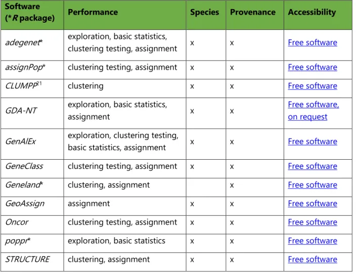 Table 2: Overview of the most used software for species and/or provenance determination of  wood using genetic methods